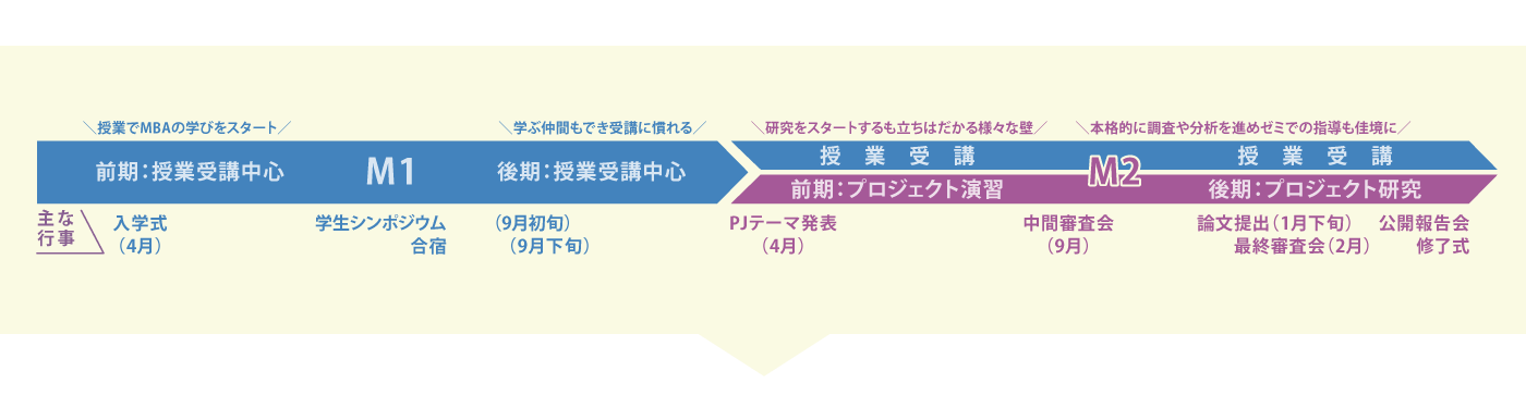 地域マネジメント研究科2年間のながれ